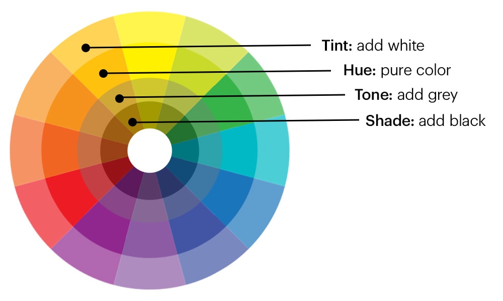 Color Wheel Color Chart Poster Educational Wall Art Canvas